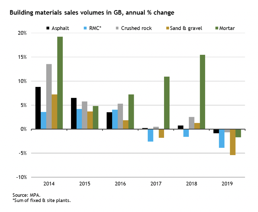 Sales volumes for aggregates, ready-mixed concrete, mortar and asphalt were all down on the previous year in 2019