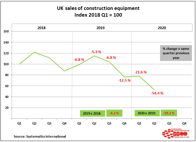 UK quarterly sales on an index basis from the construction equipment statistics exchange, using Q1 2018 as 100