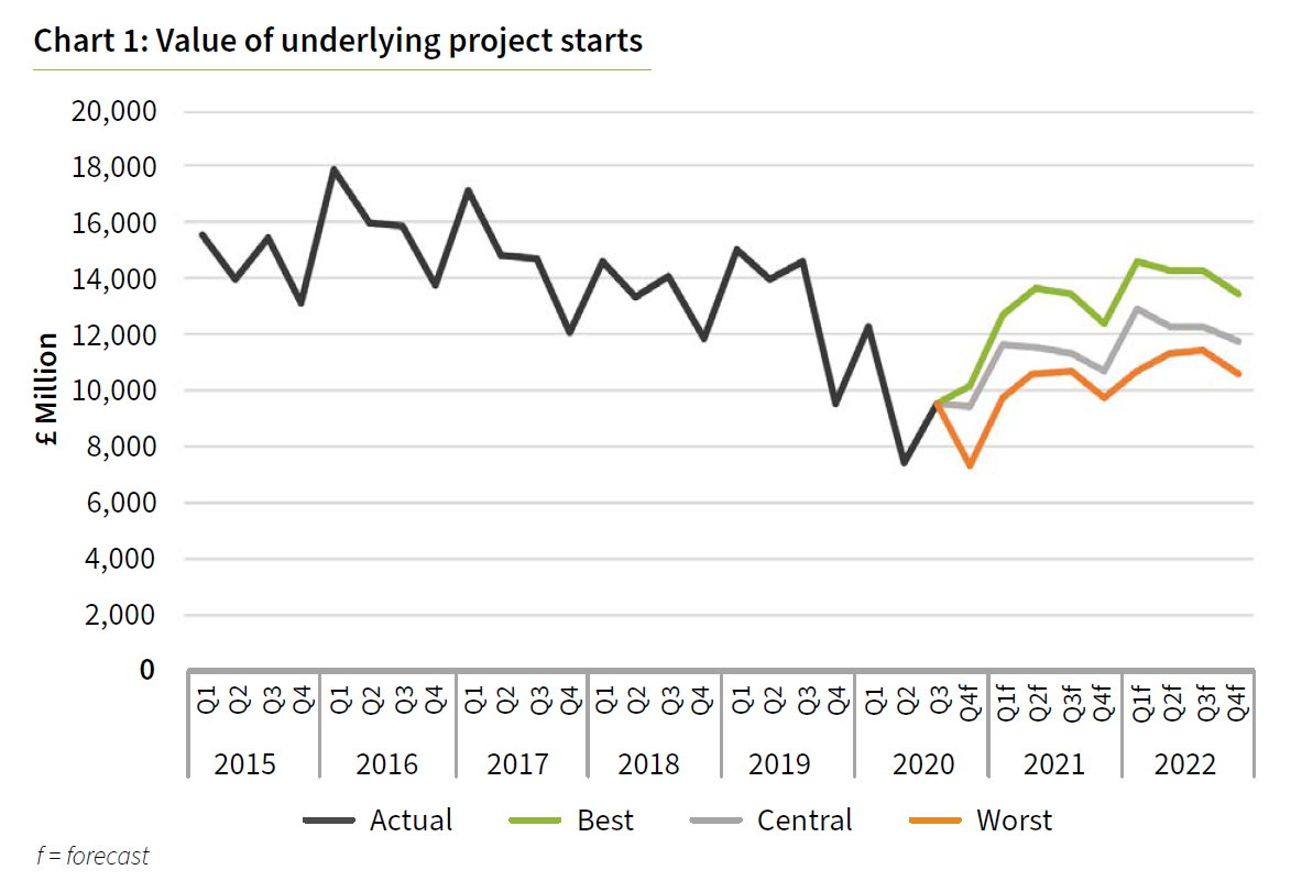 By 2022 the value of underlying construction project starts is forecast to be just 3% below 2019 levels. Graphic: Glenigan