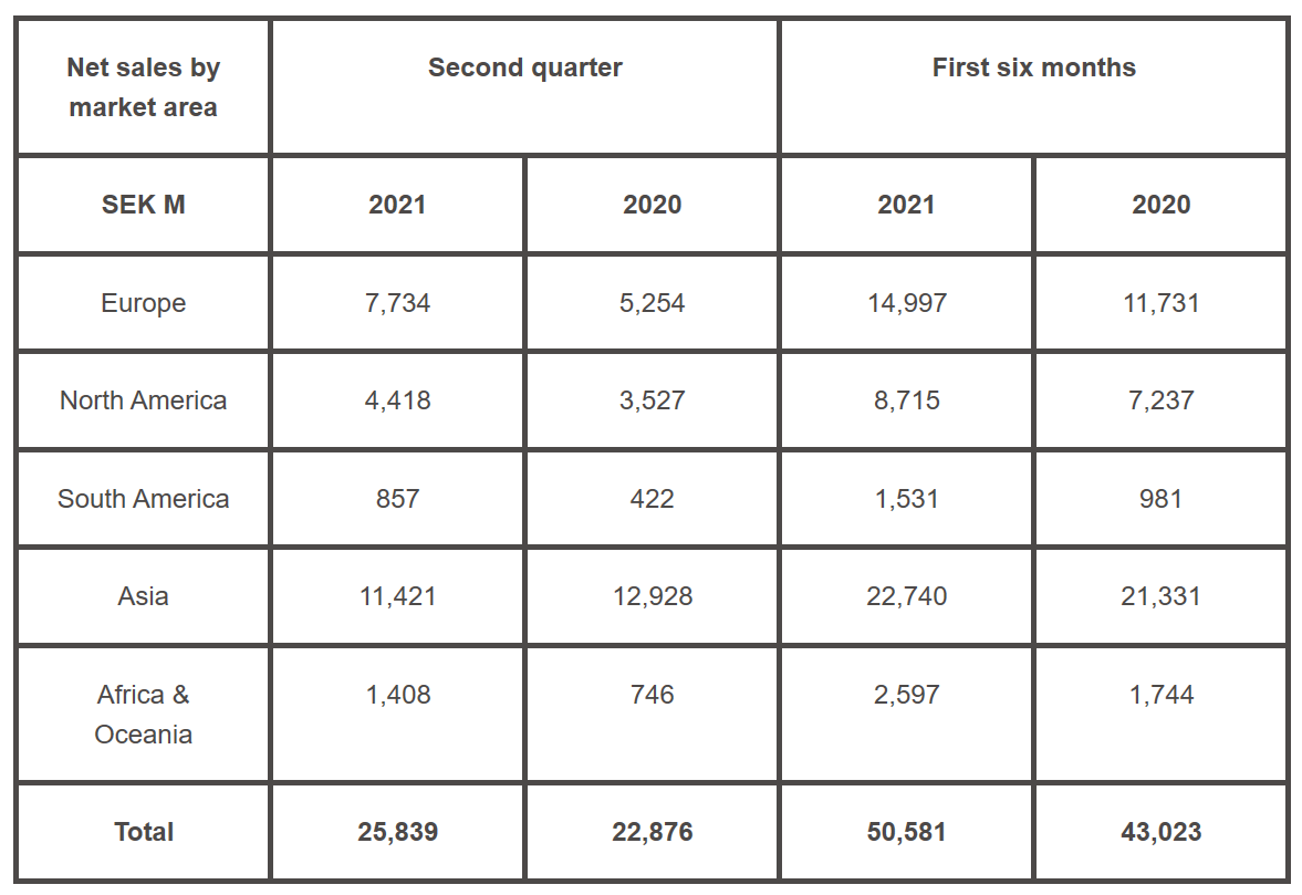 Volvo CE net sales by market area in millions of Swedish Krona (SEK)