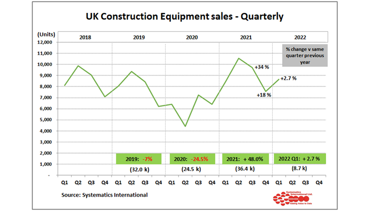 UK construction equipment sales were ahead of 2021 levels in Q1 