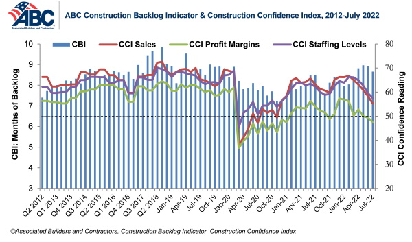 The ABC Construction Backlog Indicator reflects the amount of work that will be performed by construction contractors in the months ahead