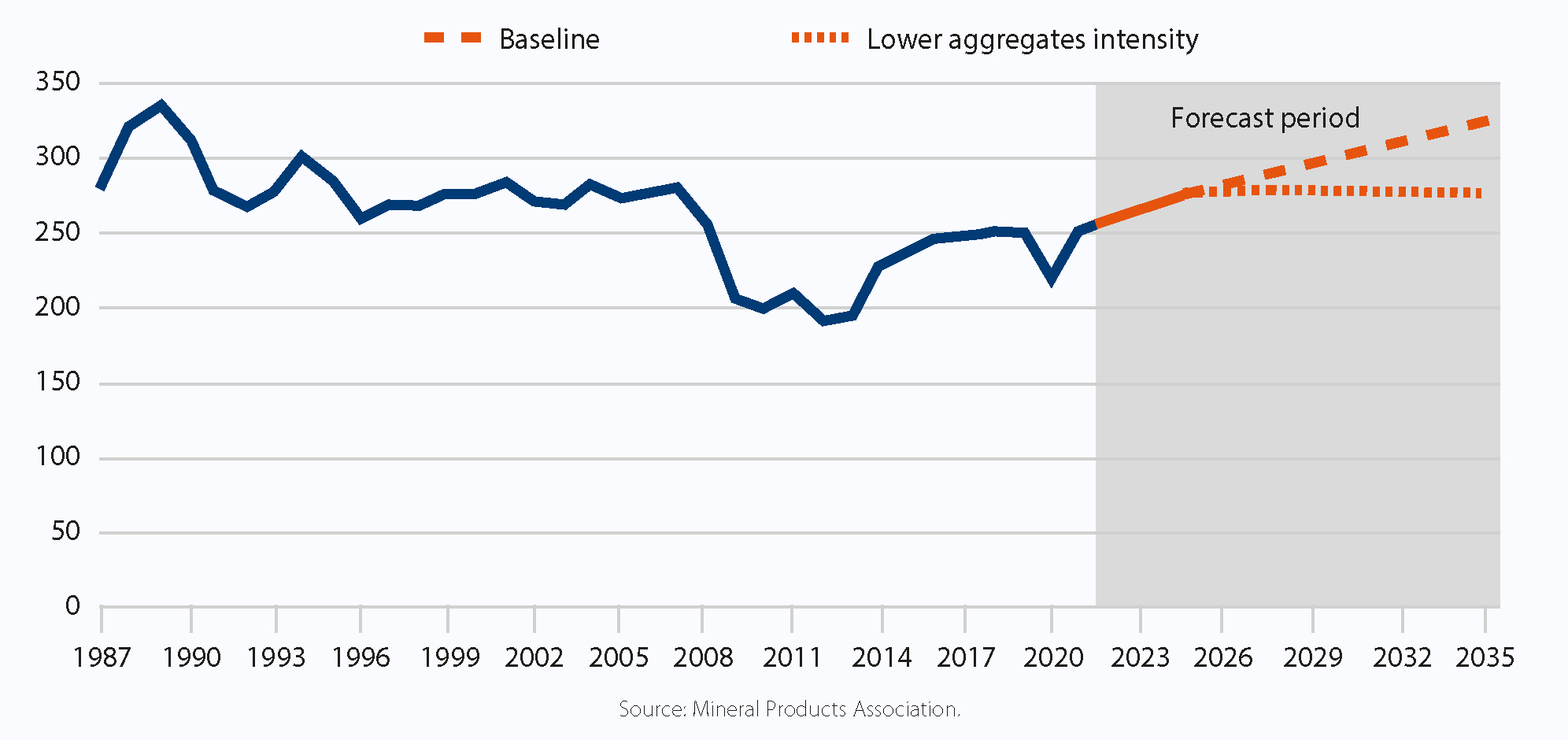 Total aggregates demand in Great Britain: 2022-35 projections under the baseline and lower aggregates intensity assumptions (million tonnes). Source: MPA