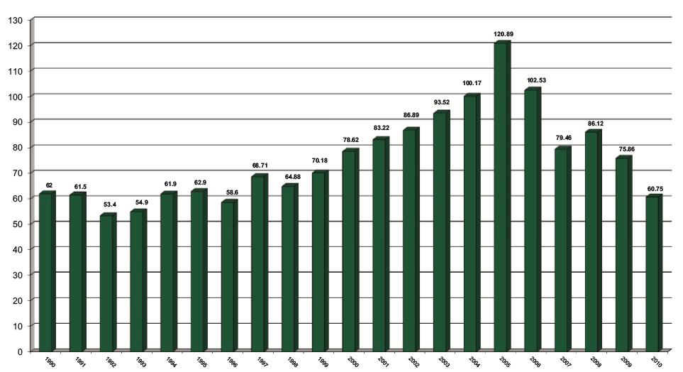 Chart showing production of minerals in Hungary since 1990