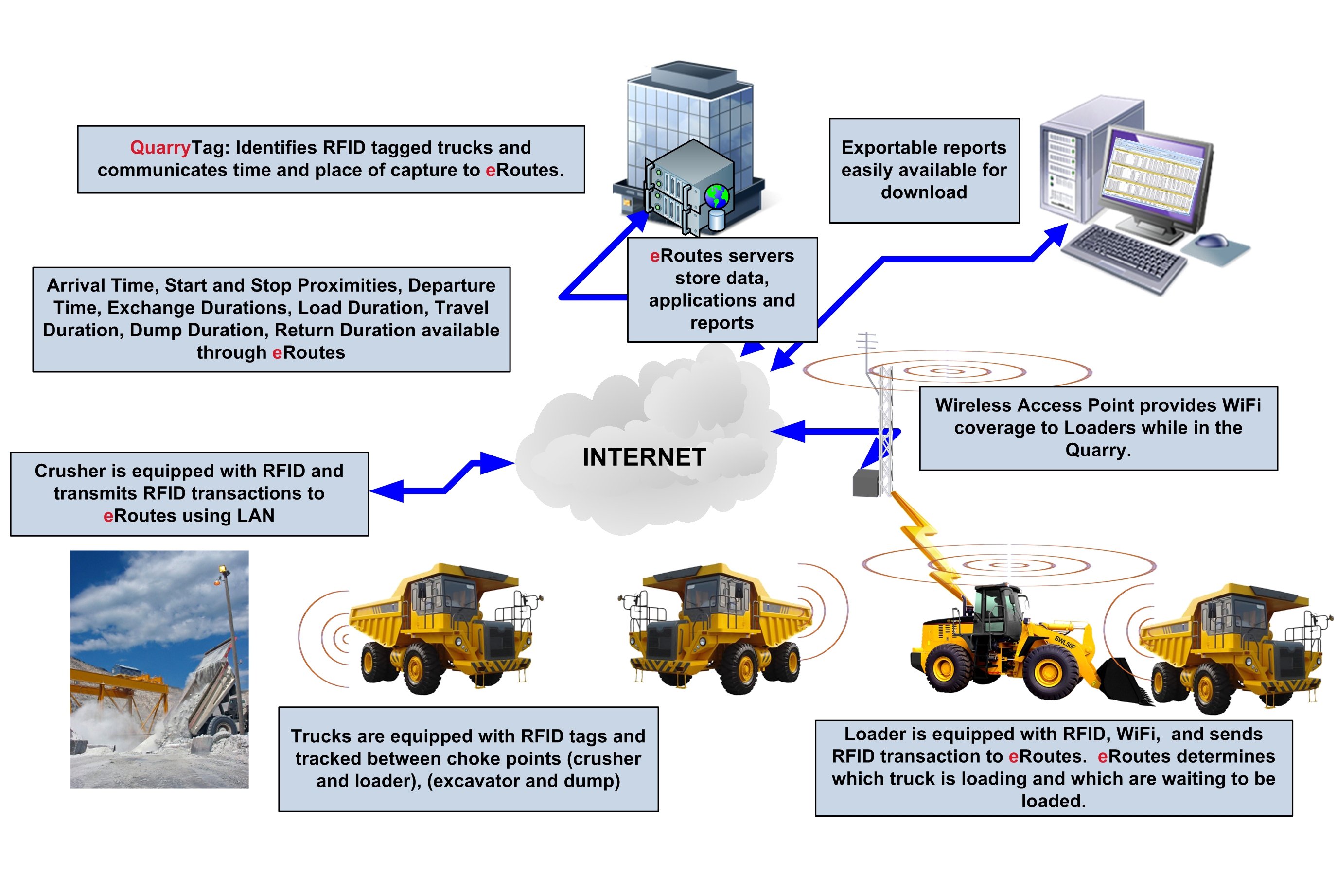 RFID technology to track haul Trucks