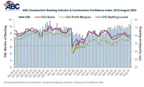 ABC Construction Backlog Indicator