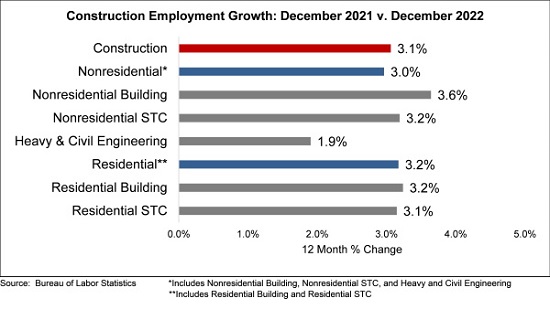 US construction employment growth