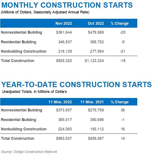 US DCN construction figures