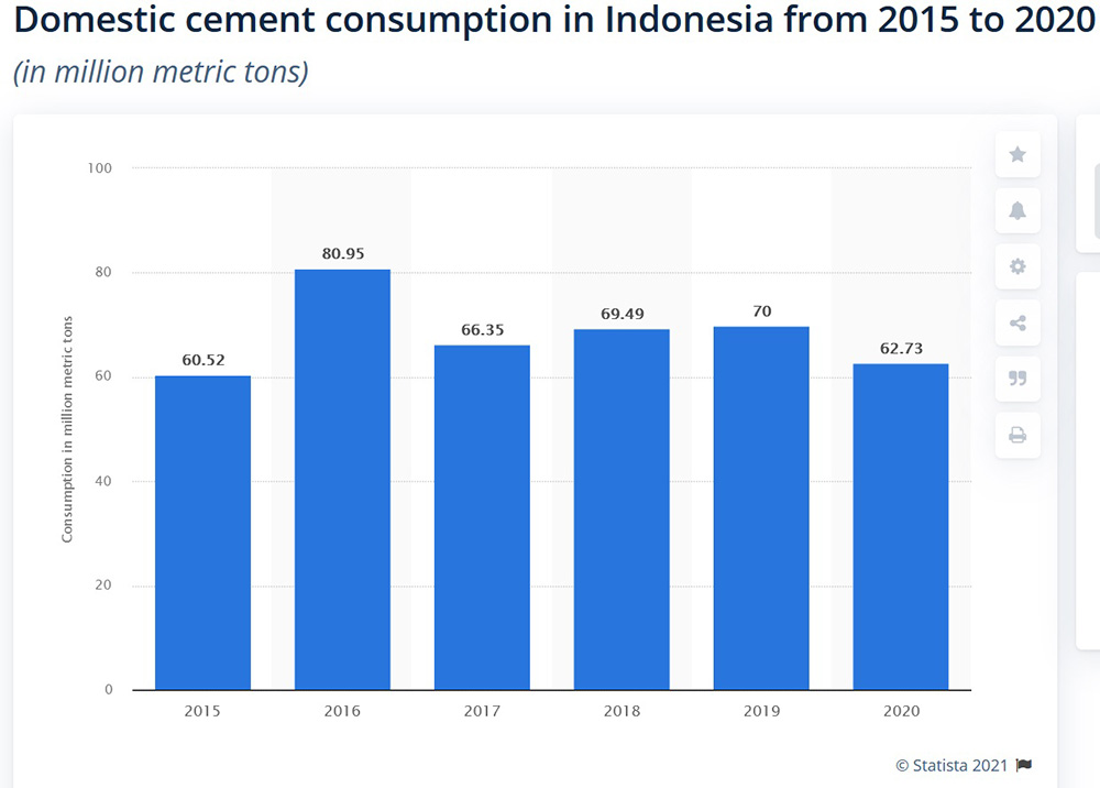 Domestic Cement Consumption in Indonesia, 2015-2020 (in millions of tonnes). Source: Statista 2021