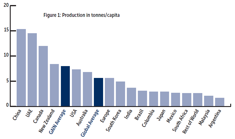 Figure 1: Production in tonnes/capita