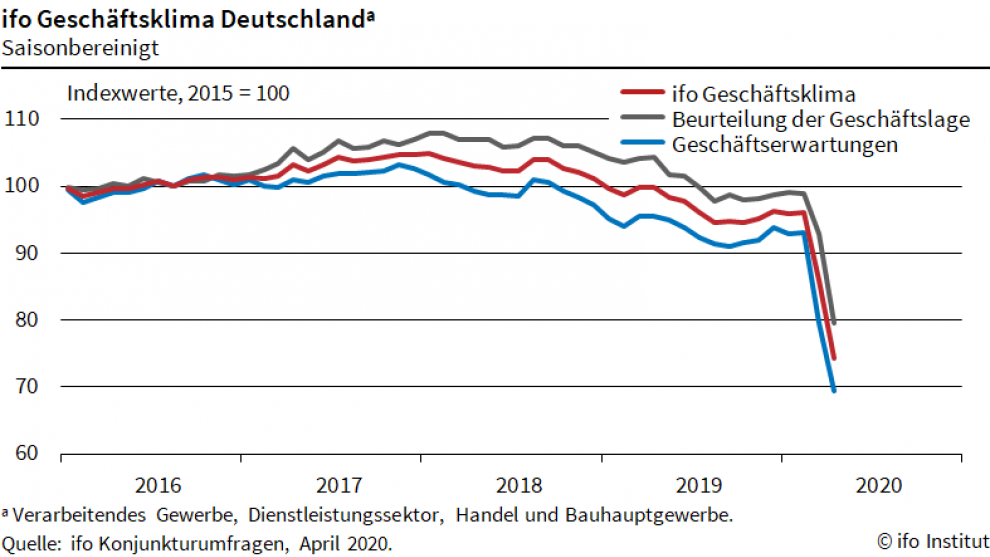 The Ifo German business climate index fell to its lowest ever level in April 2020. Graphic: Ifo Institute