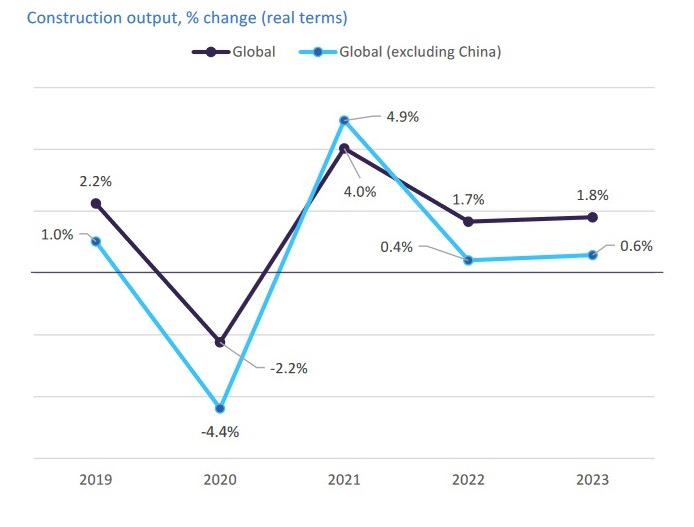 Global Construction Outlook - Continued Weakness in 2023. Source: GlobalData