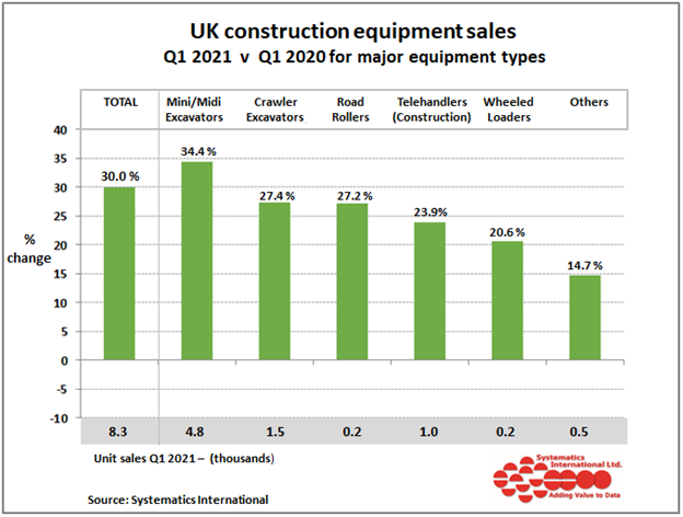 UK sales of construction and earthmoving equipment in Q1 2021 v Q1 2020. Source: Systematics International