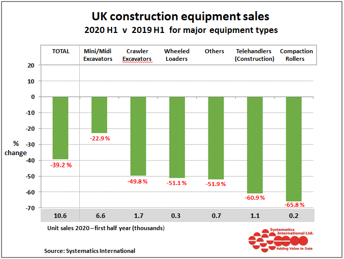 UK sales by major equipment types, showing the size of the decline in the first half of 2020 compared with the same period in 2019