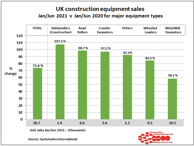 UK construction equipment sales H1 2021 compared to the same period of 2020