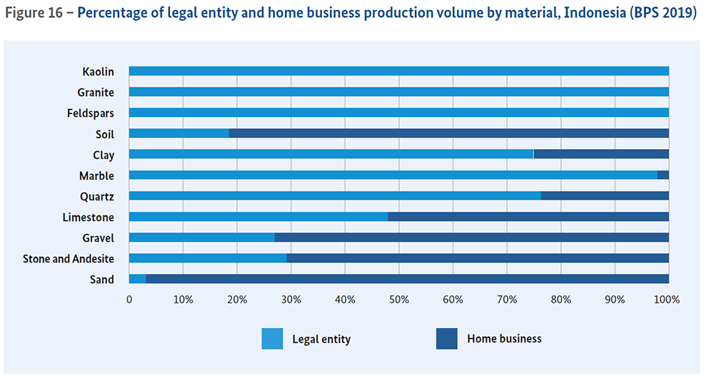 Percentage of legal-entity and home-business quarrying production in Indonesia by material. Source: BGR/Indonesia Central Statistics Agency (BPS)