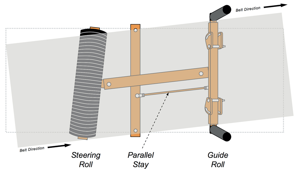 Figure 2 – A tracker pivots against the mistracking, using the force and weight of the belt to redirect it 