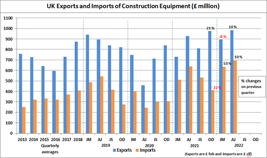 UK exports & imports of const equip £mn