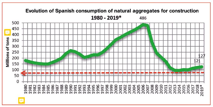 Evolution of consumption of natural aggregates