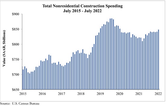 Nonresidential spending graph