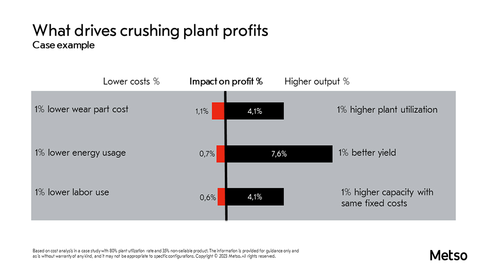 crushing plant profits