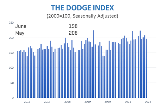 The Dodge Index - June 2022