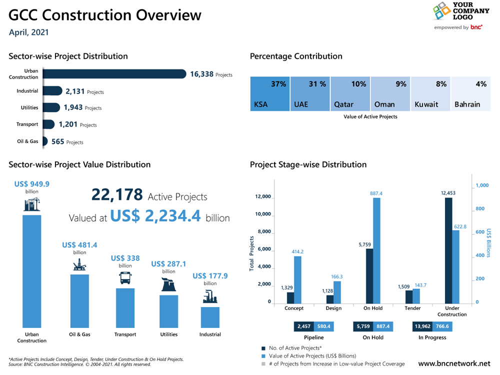 GCC Construction Overview April, 2021 | Source: BNC Construction Intelligence. © 2004-2021