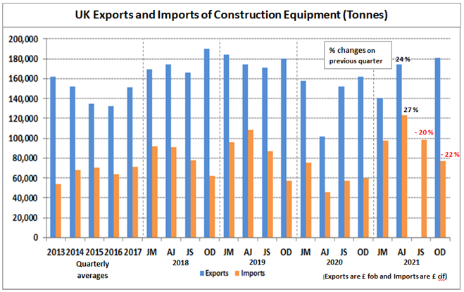 Source for chart: Construction Equipment Association