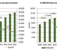 real estate investment and cement production in China