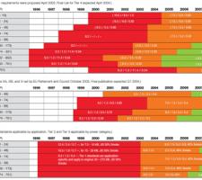 Chart showing the introduction dates of emissions regulations in the US, Europe and Japan